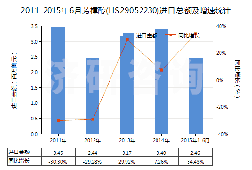 2011-2015年6月芳樟醇(HS29052230)進(jìn)口總額及增速統(tǒng)計(jì)